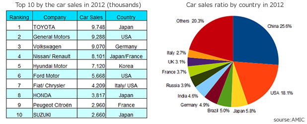 Is toyota the largest car company in the world