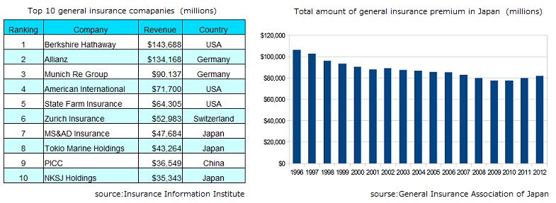 ranking of general insurance company and transtion of total of ...