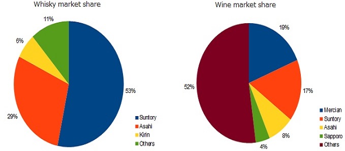 wine and hisky market share pie chart