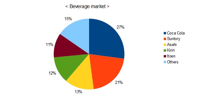 beverage market share in japan