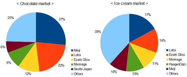 chocolate and ice cream market share in Japan