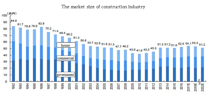 the construction market changes and outlook