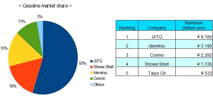 crude oil market share pie chart and sales ranking