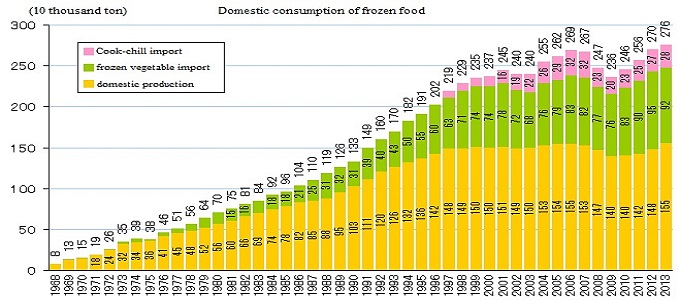 frozen food consumption bar graph