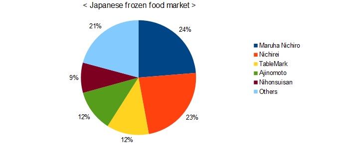 frozen food market share
