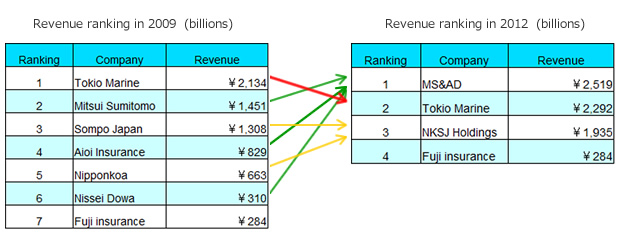 Will Synergetic Effect By Consolidation Of Nksj Be From Now On How Is Its Revenues And Profits In 2013