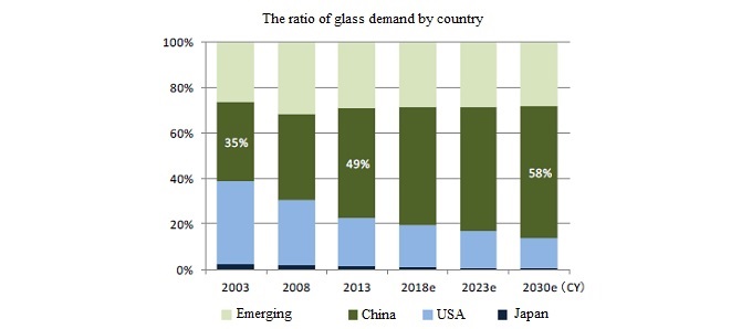 glass demand bar graph