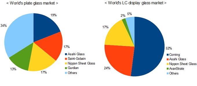 glass market share pie chart