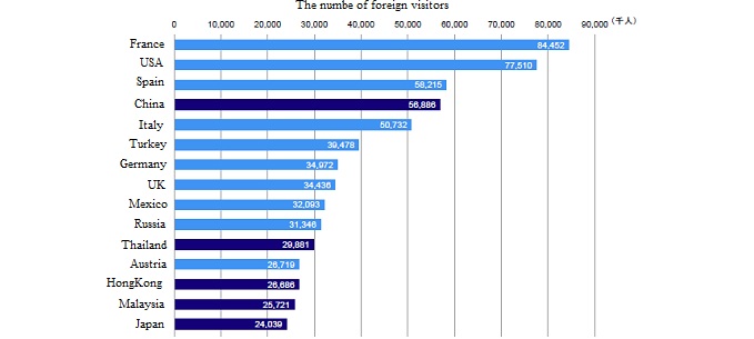the number of foreing visitors by country