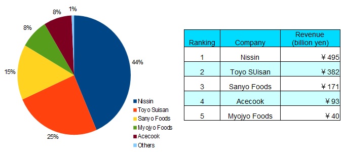 Noodle Chart