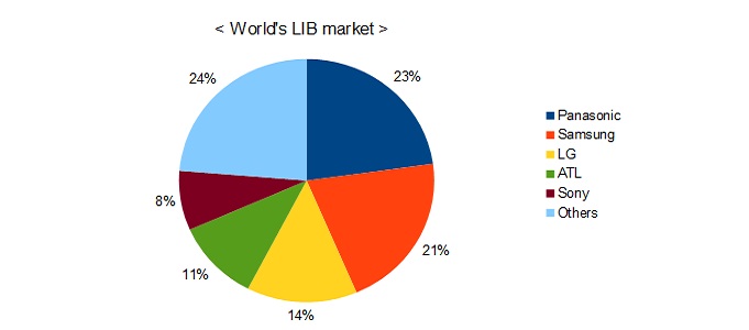 lib market share