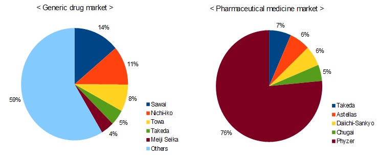 medicine market share(generic drug and pharmaceutical medicine)