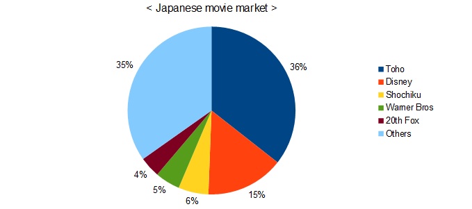 movie market share in Japan