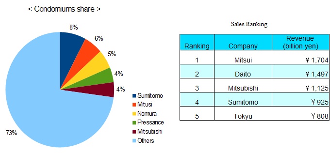 condomiums market share pie chart and developer's sales ranking