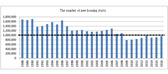 the number of new housing starts