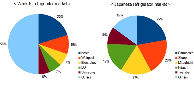 refrigerator market share in the world and only Japan