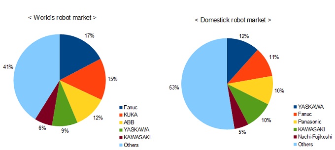 Japan accounts for 52% of the market!