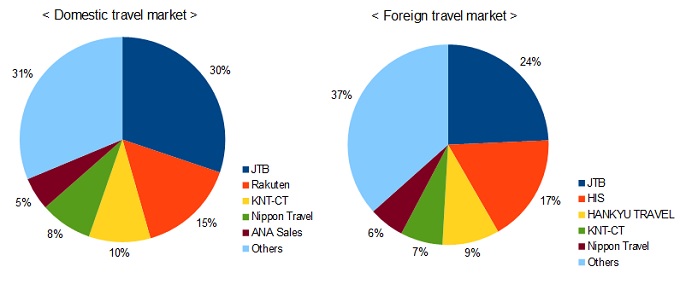 travel agency market share in domestic and foreign travel